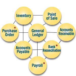 POS Software modules