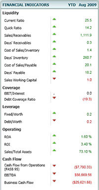 Finacial Indicators